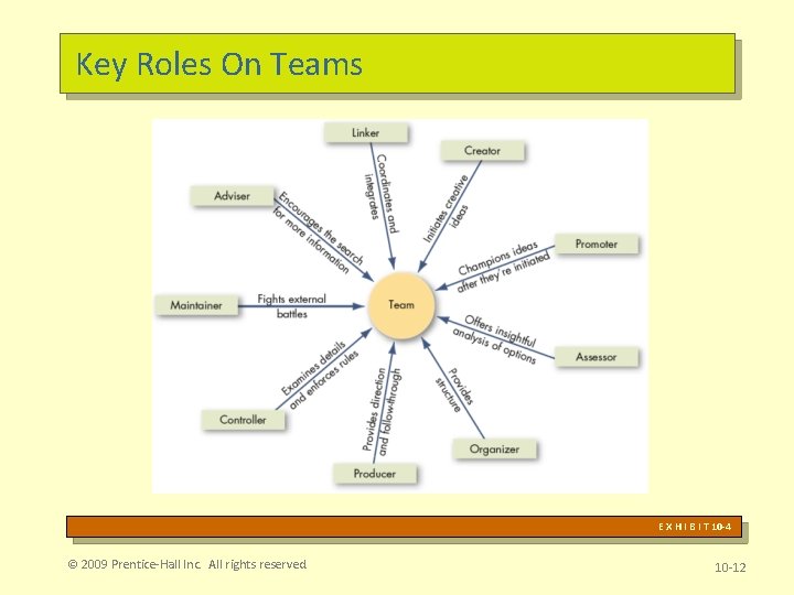Key Roles On Teams E X H I B I T 10 -4 ©