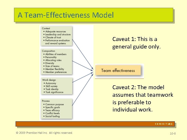 A Team-Effectiveness Model Caveat 1: This is a general guide only. Caveat 2: The