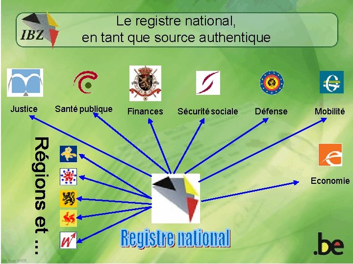 Le registre national, en tant que source authentique Justice Santé publique Finances Sécurité sociale