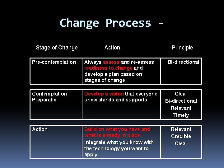 Change Process Stage of Change Action Pre-contemplation Always assess and re-assess readiness to change