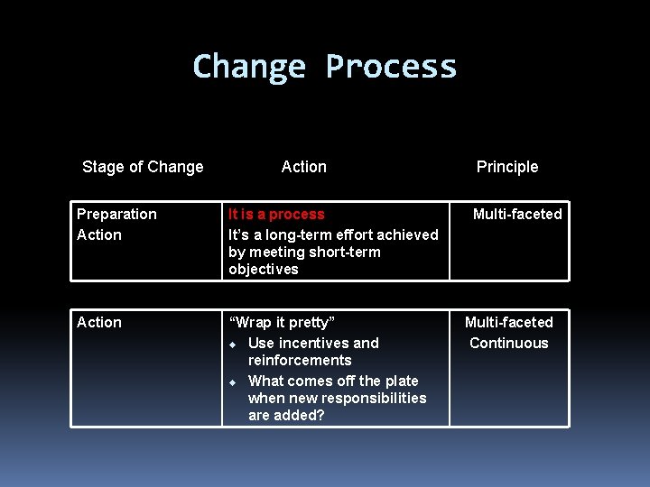 Change Process Stage of Change Action Preparation Action It is a process It’s a
