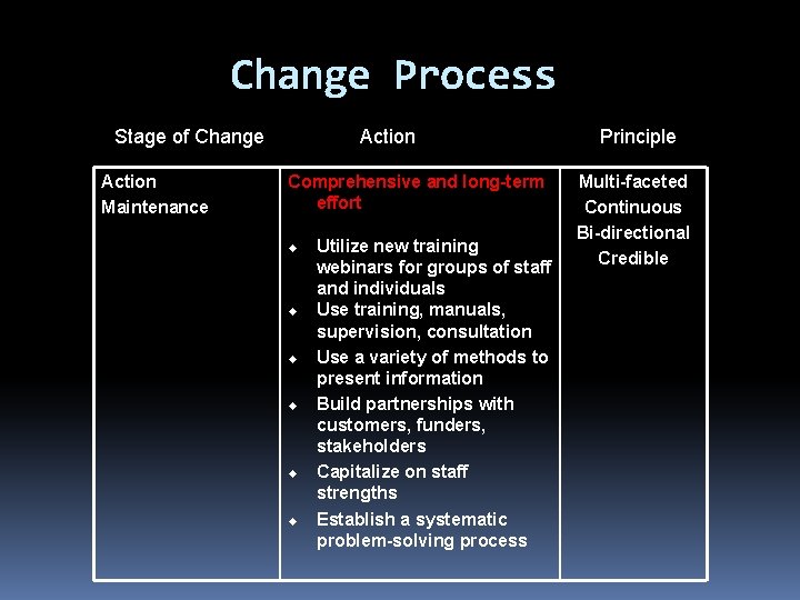 Change Process Stage of Change Action Maintenance Action Comprehensive and long-term effort u u