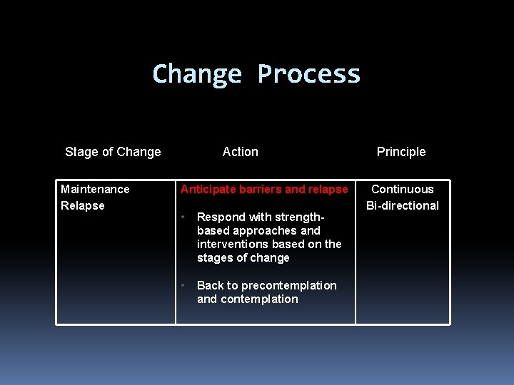 Change Process Stage of Change Maintenance Relapse Action Anticipate barriers and relapse • Respond