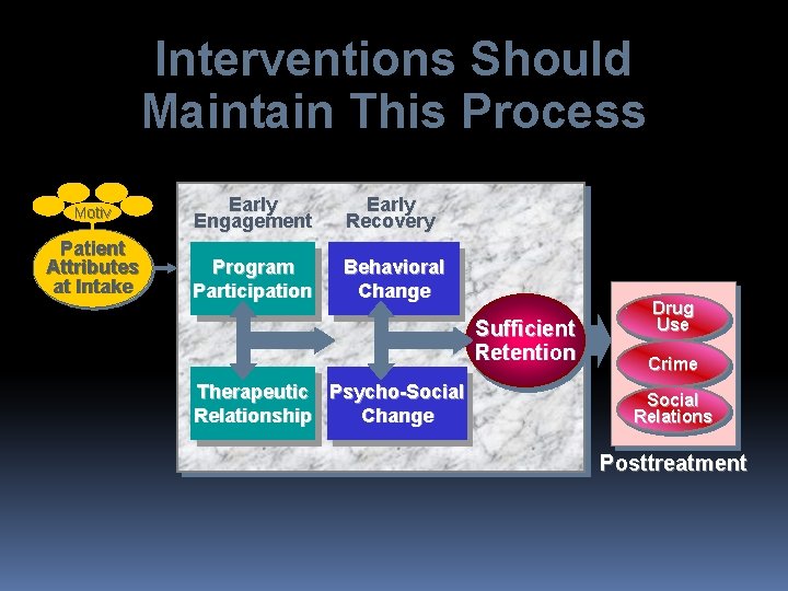 Interventions Should Maintain This Process Motiv Patient Attributes at Intake Early Engagement Early Recovery