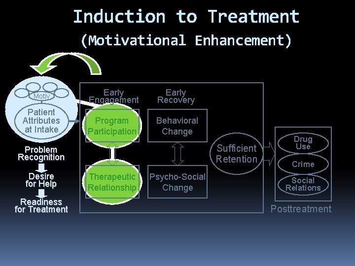 Induction to Treatment (Motivational Enhancement) Motiv Patient Attributes at Intake Early Engagement Early Recovery