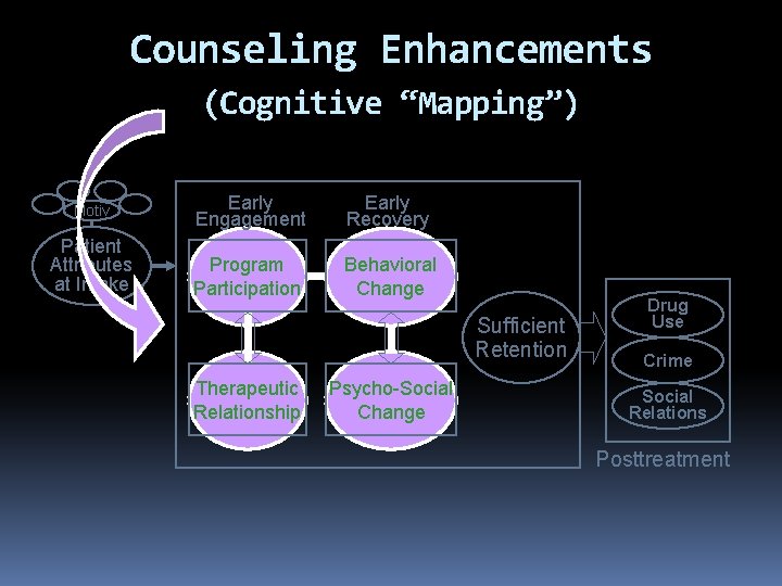 Counseling Enhancements (Cognitive “Mapping”) Motiv Patient Attributes at Intake Early Engagement Early Recovery Program