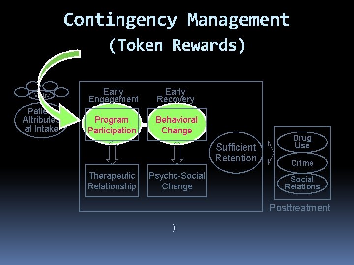 Contingency Management (Token Rewards) Motiv Patient Attributes at Intake Early Engagement Early Recovery Program