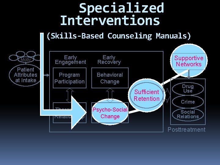 Specialized Interventions (Skills-Based Counseling Manuals) Motiv Patient Attributes at Intake Early Engagement Early Recovery