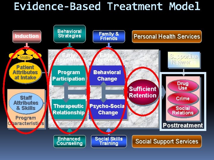 Evidence-Based Treatment Model Induction Motiv Patient Attributes at Intake Staff Attributes & Skills Program
