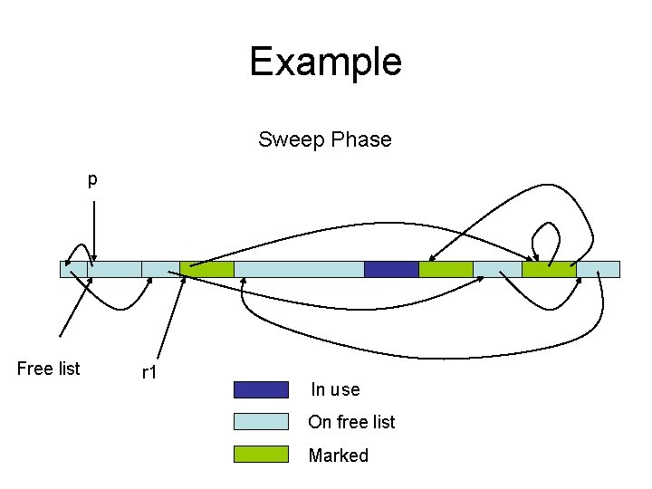 Example Sweep Phase p Free list r 1 In use On free list Marked
