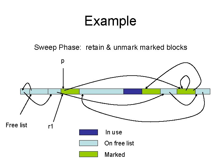 Example Sweep Phase: retain & unmarked blocks p Free list r 1 In use