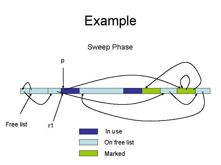 Example Sweep Phase p Free list r 1 In use On free list Marked
