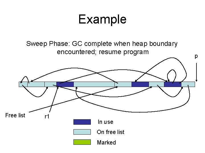 Example Sweep Phase: GC complete when heap boundary encountered; resume program Free list r