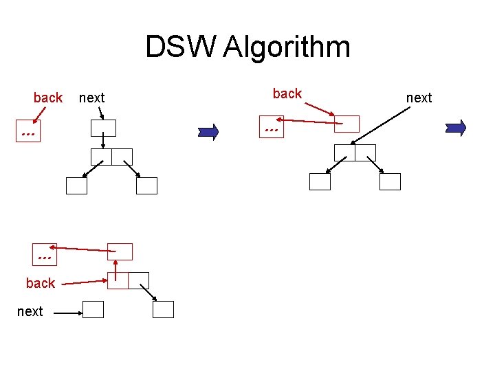 DSW Algorithm back next back … … … back next 