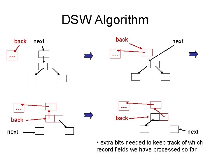 DSW Algorithm back next … … back next • extra bits needed to keep