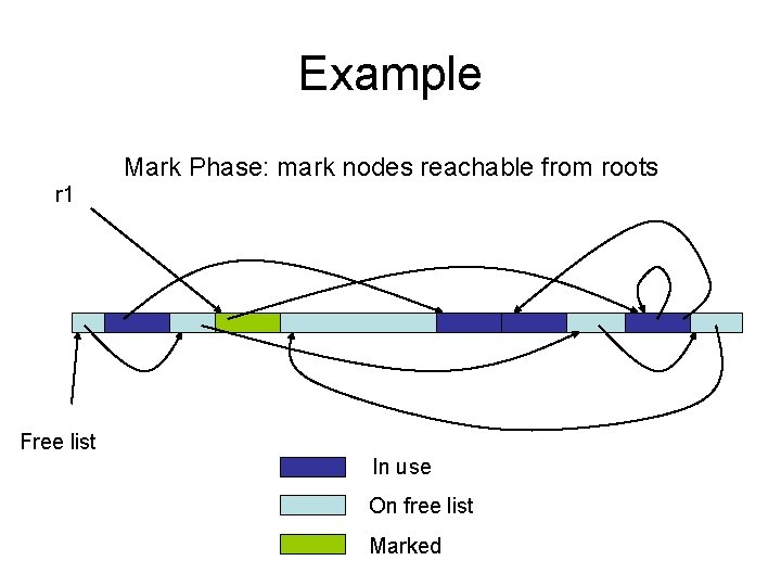 Example Mark Phase: mark nodes reachable from roots r 1 Free list In use