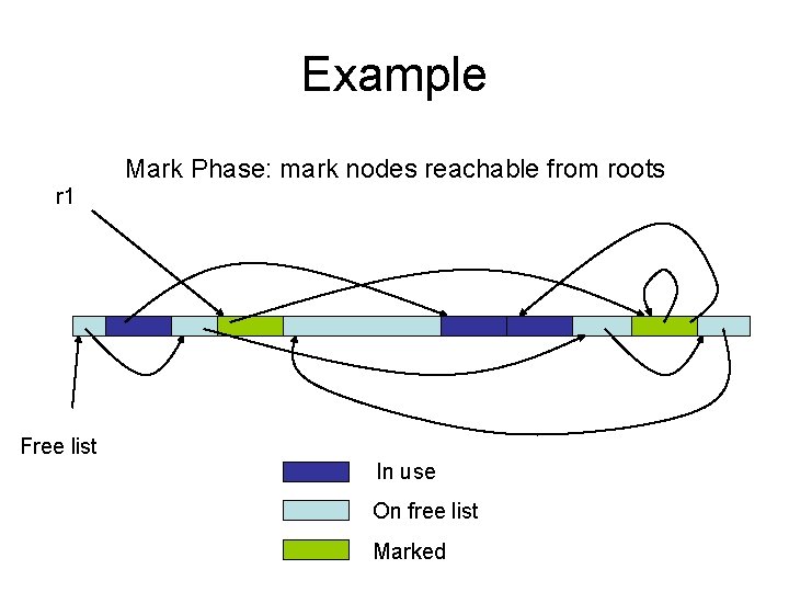 Example Mark Phase: mark nodes reachable from roots r 1 Free list In use