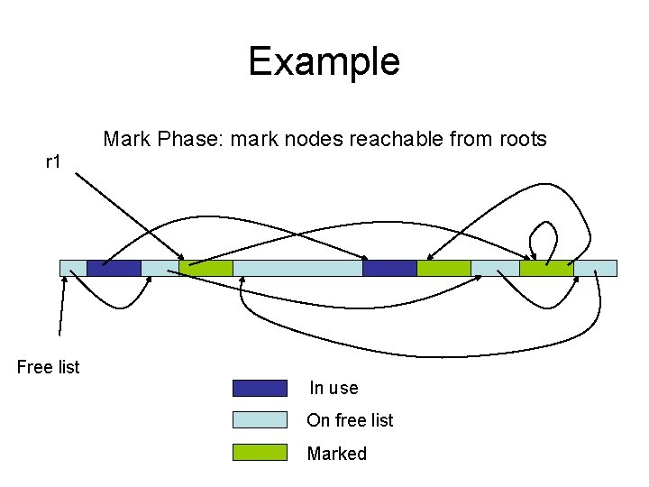 Example Mark Phase: mark nodes reachable from roots r 1 Free list In use