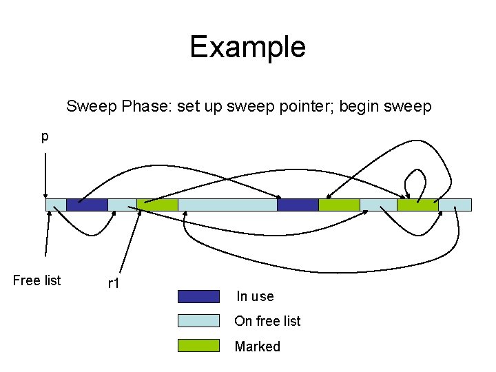 Example Sweep Phase: set up sweep pointer; begin sweep p Free list r 1