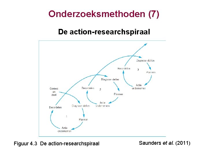 Onderzoeksmethoden (7) De action-researchspiraal Figuur 4. 3 De action-researchspiraal Saunders et al. (2011) 