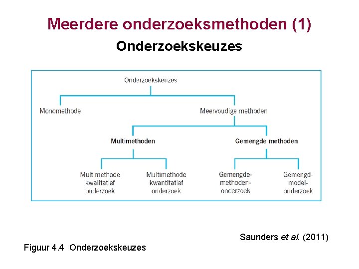 Meerdere onderzoeksmethoden (1) Onderzoekskeuzes Saunders et al. (2011) Figuur 4. 4 Onderzoekskeuzes 