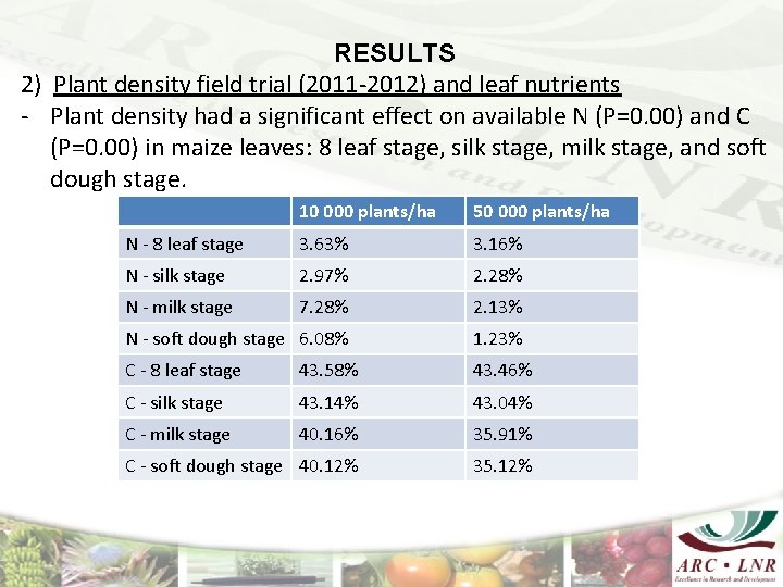 RESULTS 2) Plant density field trial (2011 -2012) and leaf nutrients - Plant density