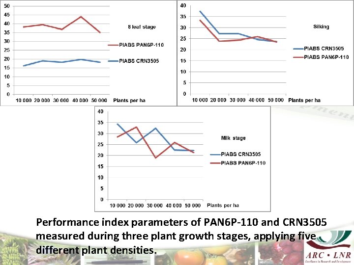 Performance index parameters of PAN 6 P-110 and CRN 3505 measured during three plant