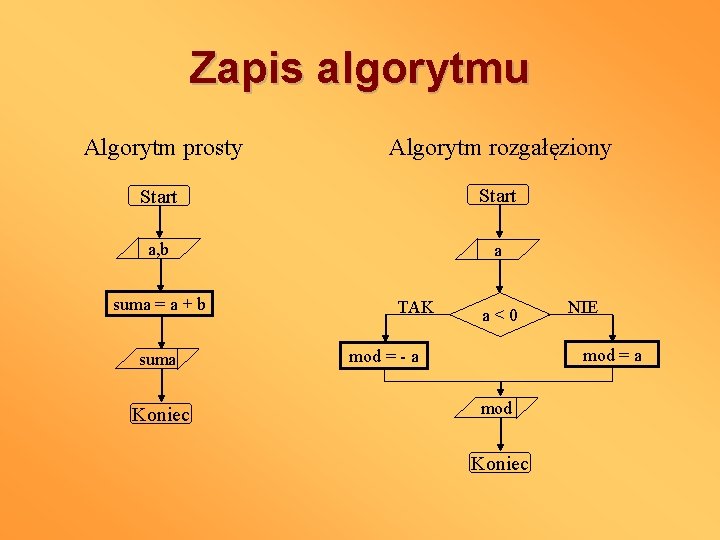 Zapis algorytmu Algorytm prosty Algorytm rozgałęziony Start a, b a suma = a +
