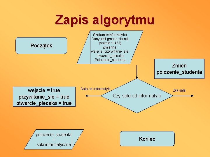 Zapis algorytmu Początek Szukana=informatyka Dany jest gmach chemii (pokoje 1 -423) Zmienne: wejscie, przywitanie_sie,