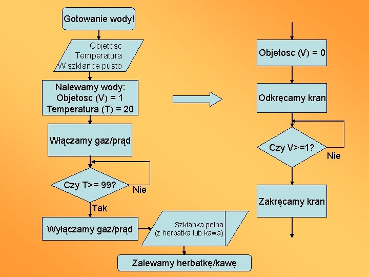 Gotowanie wody! Objetosc Temperatura W szklance pusto Objetosc (V) = 0 Nalewamy wody: Objetosc