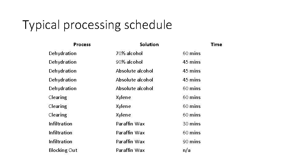  Typical processing schedule Process Solution Time Dehydration 70% alcohol 60 mins Dehydration 90%