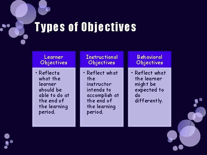 Types of Objectives Learner Objectives • Reflects what the learner should be able to