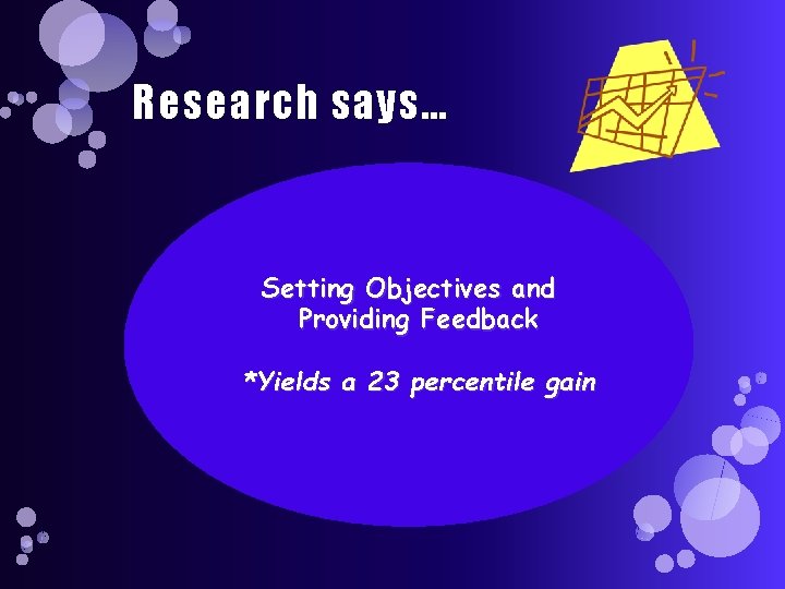 Research says… Setting Objectives and Providing Feedback *Yields a 23 percentile gain 