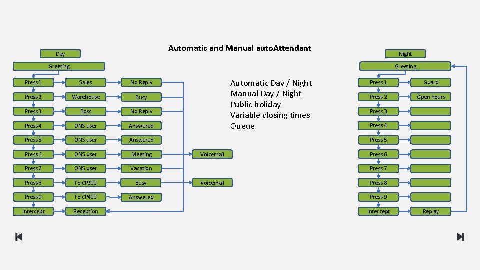 Automatic and Manual auto. Attendant Day Night Greeting Press 1 Sales No Reply Press