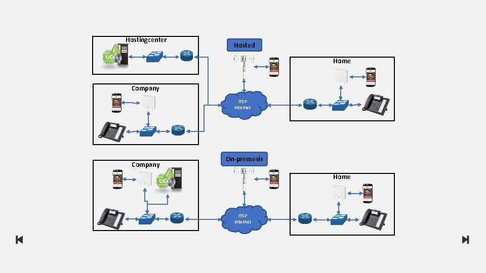 Hostingcenter Hosted Home Company ITSP Internet Company On-premesis Home ITSP Internet 