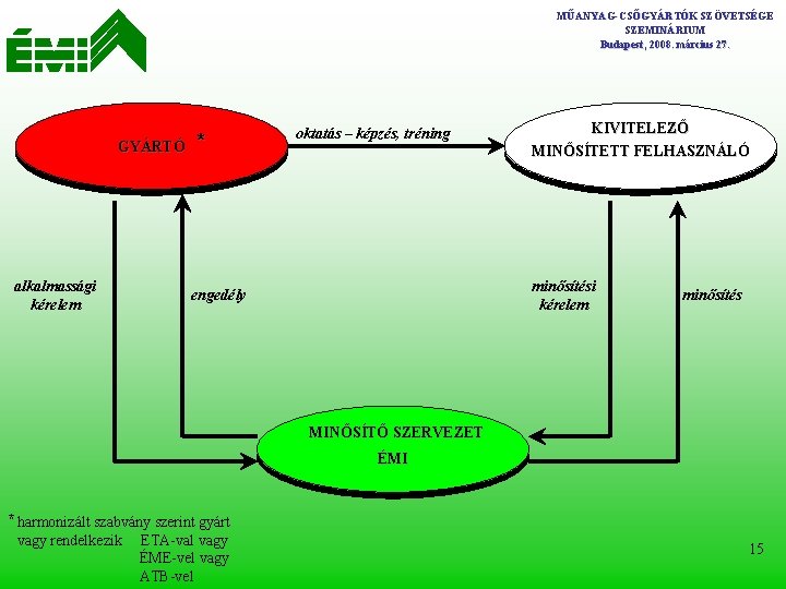 MŰANYAG-CSŐGYÁRTÓK SZÖVETSÉGE SZEMINÁRIUM Budapest, 2008. március 27. GYÁRTÓ alkalmassági kérelem * oktatás – képzés,