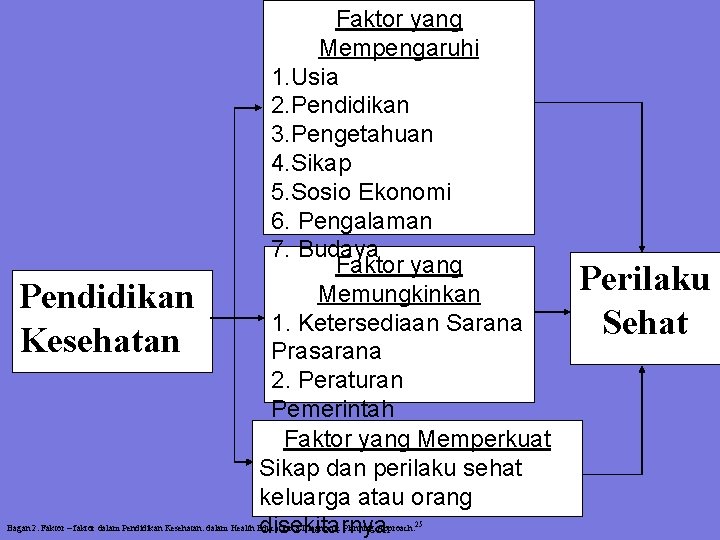 Pendidikan Kesehatan Faktor yang Mempengaruhi 1. Usia 2. Pendidikan 3. Pengetahuan 4. Sikap 5.