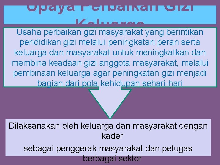 Upaya Perbaikan Gizi Keluarga Usaha perbaikan gizi masyarakat yang berintikan pendidikan gizi melalui peningkatan