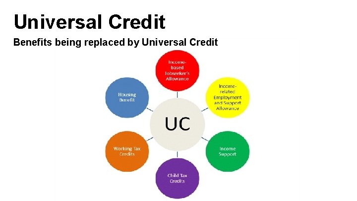 Universal Credit Benefits being replaced by Universal Credit 