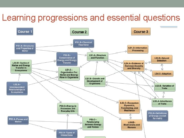 Learning progressions and essential questions Learning progressions and essential questions