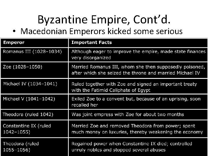 Byzantine Empire, Cont’d. • Macedonian Emperors kicked some serious butt. 