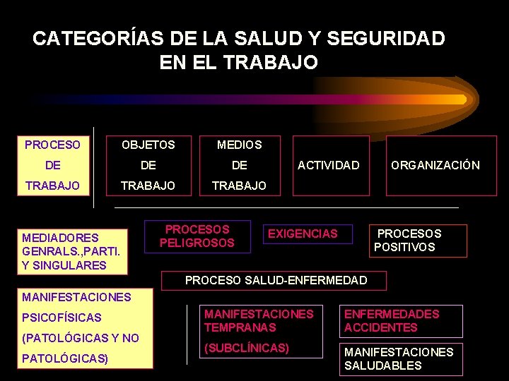 CATEGORÍAS DE LA SALUD Y SEGURIDAD EN EL TRABAJO PROCESO OBJETOS MEDIOS DE DE