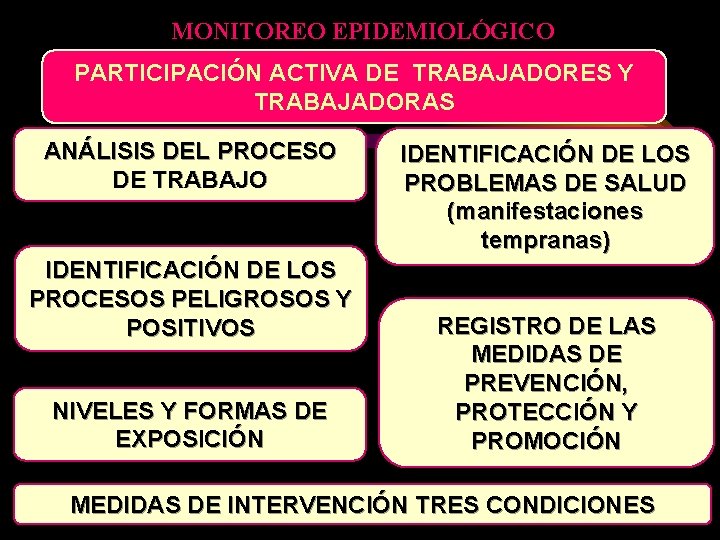 MONITOREO EPIDEMIOLÓGICO PARTICIPACIÓN ACTIVA DE TRABAJADORES Y TRABAJADORAS ANÁLISIS DEL PROCESO DE TRABAJO IDENTIFICACIÓN