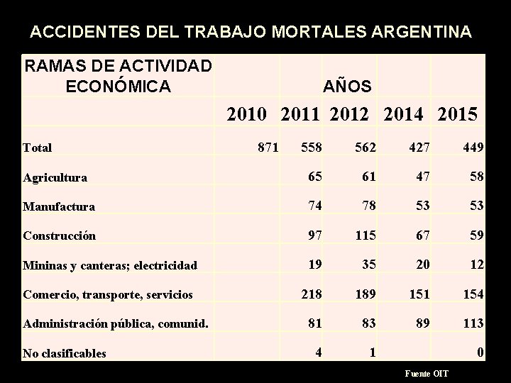 ACCIDENTES DEL TRABAJO MORTALES ARGENTINA RAMAS DE ACTIVIDAD ECONÓMICA AÑOS 2010 2011 2012 2014