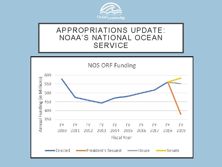 APPROPRIATIONS UPDATE: NOAA’S NATIONAL OCEAN SERVICE 