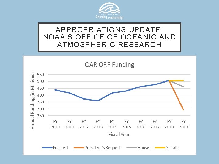 APPROPRIATIONS UPDATE: NOAA’S OFFICE OF OCEANIC AND ATMOSPHERIC RESEARCH 