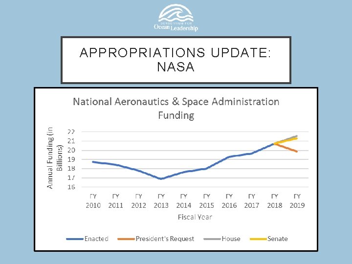 APPROPRIATIONS UPDATE: NASA 