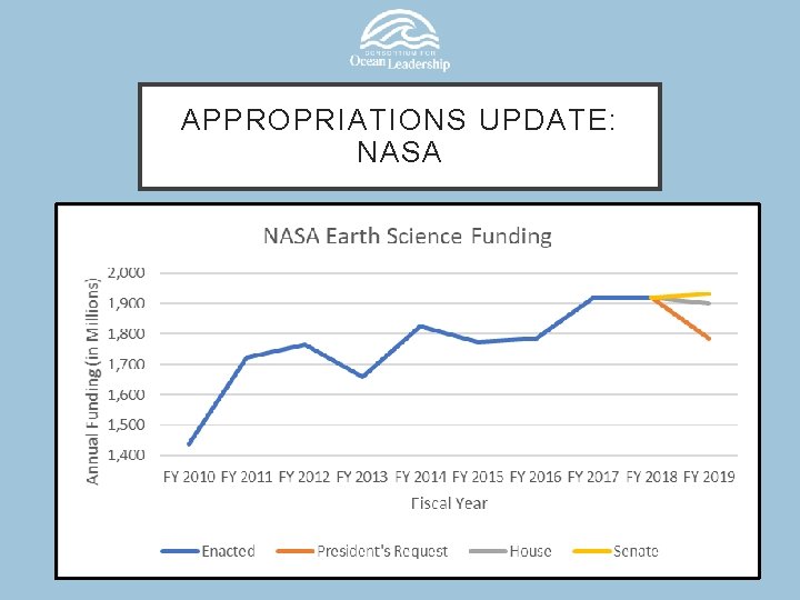 APPROPRIATIONS UPDATE: NASA 