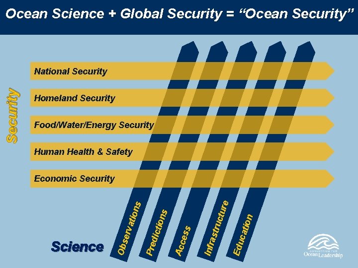 Ocean Science + Global Security = “Ocean Security” Homeland Security Food/Water/Energy Security Human Health
