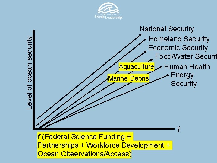 Level of ocean security National Security Homeland Security Economic Security Food/Water Securit Aquaculture Human